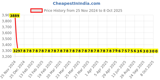 moglix.com Dorset ML Series ML HALE OR 60mm Stainless Steel PT Finish Lock Set with Knob &a; Key dorset Price History Graph from 25 Nov 2024 to 7 Oct 2025