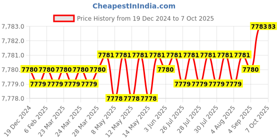moglix.com Dorset ML Series ML HALE OR 60mm Stainless Steel PT Finish Lock Set with Knob &a; Key (Pack of 2) dorset Price History Graph from 19 Dec 2024 to 6 Oct 2025