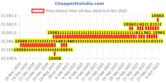 moglix.com Dorset ML Series ML HALE OR 60mm Stainless Steel PT Finish Lock Set with Knob &a; Key (Pack of 4) dorset Price History Graph from 18 Nov 2024 to 6 Oct 2025