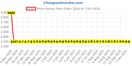 moglix.com Dorset ML Series ML HALE OR 70mm Stainless Steel Lock Set with Both Side Key dorset Price History Graph from 9 Nov 2024 to 6 Oct 2025