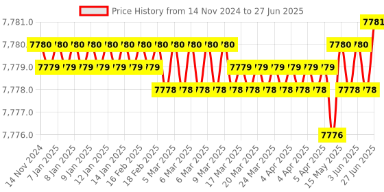 moglix.com Dorset ML Series ML HALE OR 70mm Stainless Steel Lock Set with Both Side Key (Pack of 2) dorset Price History Graph from 14 Nov 2024 to 27 Jun 2025