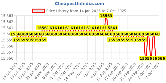 moglix.com Dorset ML Series ML HALE OR 70mm Stainless Steel Lock Set with Both Side Key (Pack of 4) dorset Price History Graph from 14 Jan 2025 to 6 Oct 2025