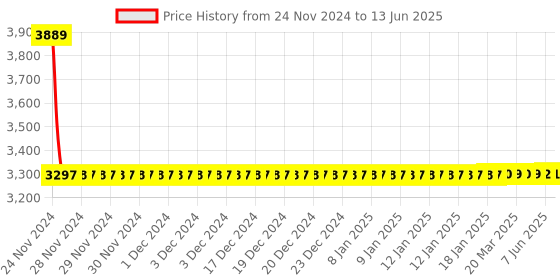 moglix.com Dorset ML Series ML HALE OR 70mm Stainless Steel Lock Set with Coin &a; Knob dorset Price History Graph from 24 Nov 2024 to 13 Jun 2025