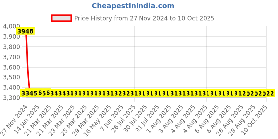moglix.com Dorset ML Series ML HALE OR 70mm Stainless Steel Lock Set with Knob &a; Key dorset Price History Graph from 27 Nov 2024 to 10 Oct 2025