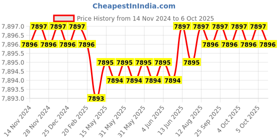 moglix.com Dorset ML Series ML HALE OR 70mm Stainless Steel Lock Set with Knob &a; Key (Pack of 2) dorset Price History Graph from 14 Nov 2024 to 5 Oct 2025