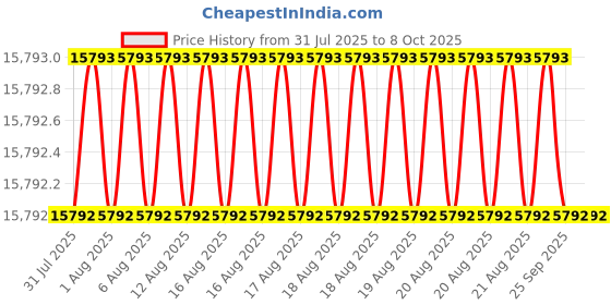 moglix.com Dorset ML Series ML HALE OR 70mm Stainless Steel Lock Set with Knob &a; Key (Pack of 4) dorset Price History Graph from 31 Jul 2025 to 8 Oct 2025