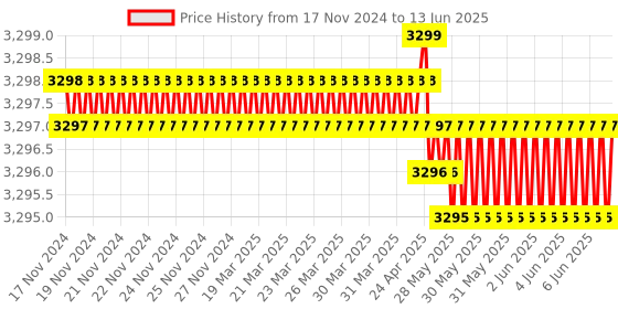moglix.com Dorset ML Series ML HALE OR 70mm Stainless Steel PT Finish Lock Set with Both Side Key dorset Price History Graph from 17 Nov 2024 to 13 Jun 2025