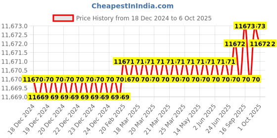 moglix.com Dorset ML Series ML HALE OR 70mm Stainless Steel PT Finish Lock Set with Both Side Key (Pack of 3) dorset Price History Graph from 18 Dec 2024 to 6 Oct 2025