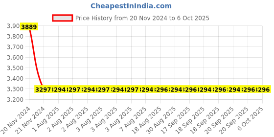 moglix.com Dorset ML Series ML HALE OR 70mm Stainless Steel PT Finish Lock Set with Coin &a; Knob dorset Price History Graph from 20 Nov 2024 to 6 Oct 2025