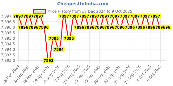 moglix.com Dorset ML Series ML HALE OR 70mm Stainless Steel PT Finish Lock Set with Knob &a; Key (Pack of 2) dorset Price History Graph from 18 Dec 2024 to 8 Oct 2025