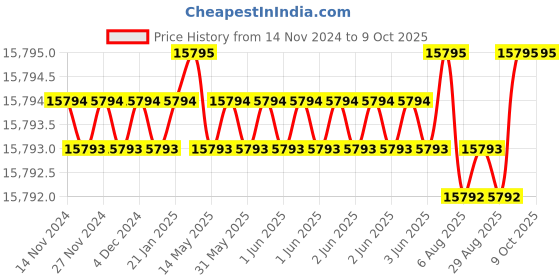 moglix.com Dorset ML Series ML HALE OR 70mm Stainless Steel PT Finish Lock Set with Knob &a; Key (Pack of 4) dorset Price History Graph from 14 Nov 2024 to 9 Oct 2025