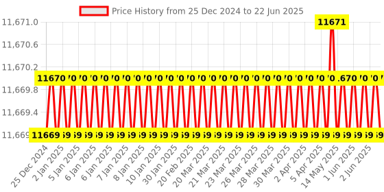 moglix.com Dorset ML Series ML HALE OR 70mm Stainless Steel SC Finish Lock Set with Both Side Key (Pack of 3) dorset Price History Graph from 25 Dec 2024 to 22 Jun 2025