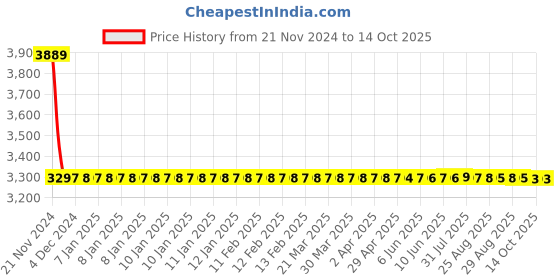 moglix.com Dorset ML Series ML HALE OR 70mm Stainless Steel SC Finish Lock Set with Coin &a; Knob dorset Price History Graph from 21 Nov 2024 to 13 Oct 2025