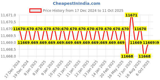 moglix.com Dorset ML Series ML HALE OR 70mm Stainless Steel SC Finish Lock Set with Coin &a; Knob (Pack of 3) dorset Price History Graph from 17 Dec 2024 to 10 Oct 2025