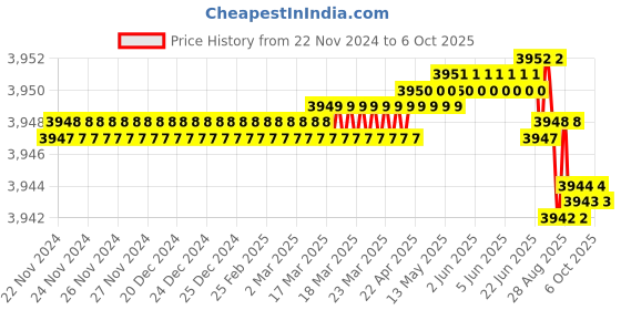 moglix.com Dorset ML Series ML HALE OR 70mm Stainless Steel SC Finish Lock Set with Knob &a; Key dorset Price History Graph from 22 Nov 2024 to 6 Oct 2025