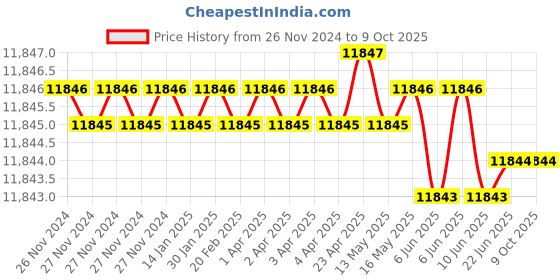 moglix.com Dorset ML Series ML HALE OR 70mm Stainless Steel SC Finish Lock Set with Knob &a; Key (Pack of 3) dorset Price History Graph from 26 Nov 2024 to 9 Oct 2025