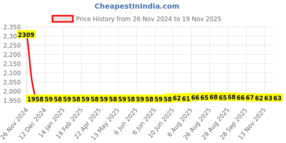 moglix.com Dorset ML Series Nero Stainless Steel Door Handle Lock Set with Mortise Latch dorset Price History Graph from 26 Nov 2024 to 18 Nov 2025