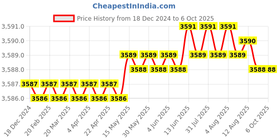 moglix.com Dorset ML Series Noha 70mm Stainless Steel Door Handle Lock Set with Knob &a; Key, ML NO dorset Price History Graph from 18 Dec 2024 to 6 Oct 2025