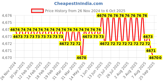 moglix.com Dorset ML Series Noha ML NO 60mm Stainless Steel PT Finish Lock Set with Knob &a; Key dorset Price History Graph from 26 Nov 2024 to 6 Oct 2025