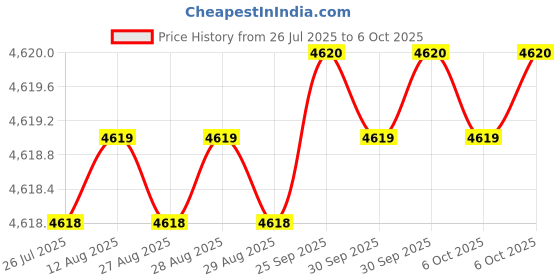 moglix.com Dorset ML Series Noha ML NO 60mm Stainless Steel SC Finish Lock Set with Both Side Key dorset Price History Graph from 26 Jul 2025 to 6 Oct 2025