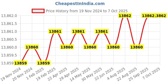 moglix.com Dorset ML Series Noha ML NO 60mm Stainless Steel SC Finish Lock Set with Both Side Key (Pack of 3) dorset Price History Graph from 19 Nov 2024 to 6 Oct 2025