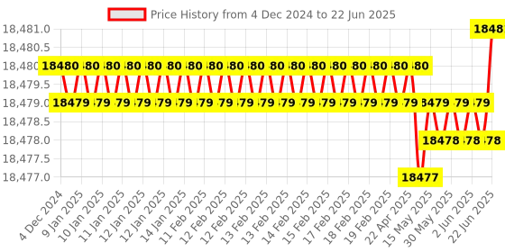 moglix.com Dorset ML Series Noha ML NO 60mm Stainless Steel SC Finish Lock Set with Both Side Key (Pack of 4) dorset Price History Graph from 4 Dec 2024 to 22 Jun 2025