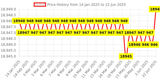 moglix.com Dorset ML Series Noha ML NO 70mm Stainless Steel Lock Set with Knob &a; Key (Pack of 4) dorset Price History Graph from 14 Jan 2025 to 22 Jun 2025
