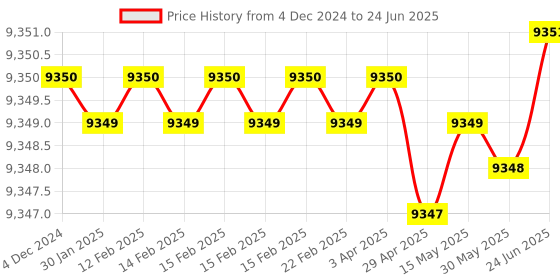 moglix.com Dorset ML Series Noha ML NO 70mm Stainless Steel PT Finish Lock Set with Both Side Key (Pack of 2) dorset Price History Graph from 4 Dec 2024 to 24 Jun 2025