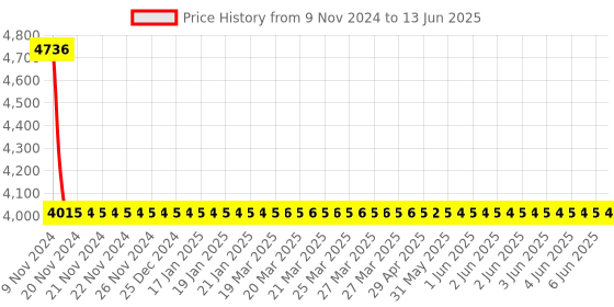 moglix.com Dorset ML Series Noha ML NO 70mm Stainless Steel PT Finish Lock Set with Knob &a; Key dorset Price History Graph from 9 Nov 2024 to 13 Jun 2025