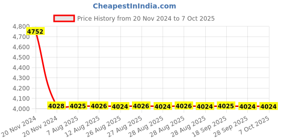 moglix.com Dorset ML Series Noha ML NO OR 60mm Stainless Steel Lock Set with Both Side Key dorset Price History Graph from 20 Nov 2024 to 7 Oct 2025