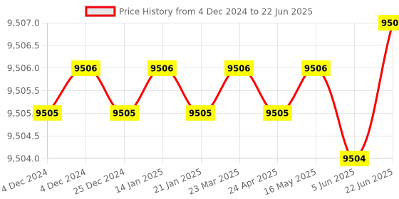 moglix.com Dorset ML Series Noha ML NO OR 60mm Stainless Steel Lock Set with Both Side Key (Pack of 2) dorset Price History Graph from 4 Dec 2024 to 22 Jun 2025