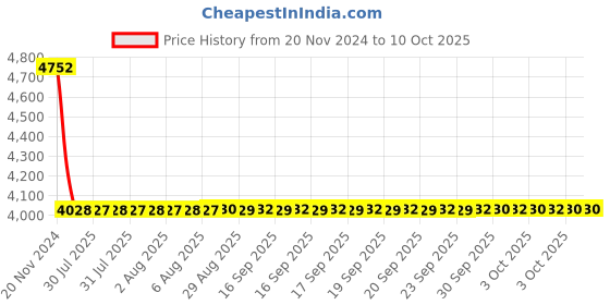 moglix.com Dorset ML Series Noha ML NO OR 60mm Stainless Steel Lock Set with Coin &a; Knob dorset Price History Graph from 20 Nov 2024 to 9 Oct 2025