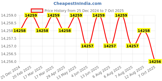 moglix.com Dorset ML Series Noha ML NO OR 60mm Stainless Steel Lock Set with Coin &a; Knob (Pack of 3) dorset Price History Graph from 25 Dec 2024 to 7 Oct 2025