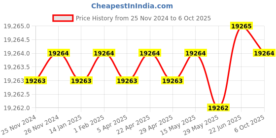 moglix.com Dorset ML Series Noha ML NO OR 60mm Stainless Steel Lock Set with Knob &a; Key (Pack of 4) dorset Price History Graph from 25 Nov 2024 to 6 Oct 2025