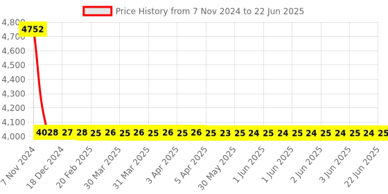 moglix.com Dorset ML Series Noha ML NO OR 60mm Stainless Steel PT Finish Lock Set with Both Side Key dorset Price History Graph from 7 Nov 2024 to 22 Jun 2025