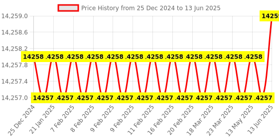 moglix.com Dorset ML Series Noha ML NO OR 60mm Stainless Steel SC Finish Lock Set with Both Side Key (Pack of 3) dorset Price History Graph from 25 Dec 2024 to 13 Jun 2025