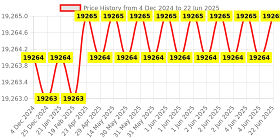 moglix.com Dorset ML Series Noha ML NO OR 70mm Stainless Steel Lock Set with Both Side Key (Pack of 4) dorset Price History Graph from 4 Dec 2024 to 22 Jun 2025