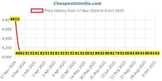 moglix.com Dorset ML Series Noha ML NO OR 70mm Stainless Steel Lock Set with Coin &a; Knob dorset Price History Graph from 17 Nov 2024 to 8 Oct 2025