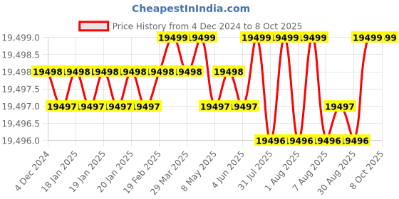 moglix.com Dorset ML Series Noha ML NO OR 70mm Stainless Steel Lock Set with Knob &a; Key (Pack of 4) dorset Price History Graph from 4 Dec 2024 to 8 Oct 2025