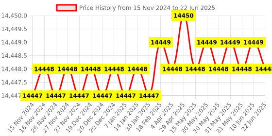 moglix.com Dorset ML Series Noha ML NO OR 70mm Stainless Steel PT Finish Lock Set with Both Side Key (Pack of 3) dorset Price History Graph from 15 Nov 2024 to 22 Jun 2025