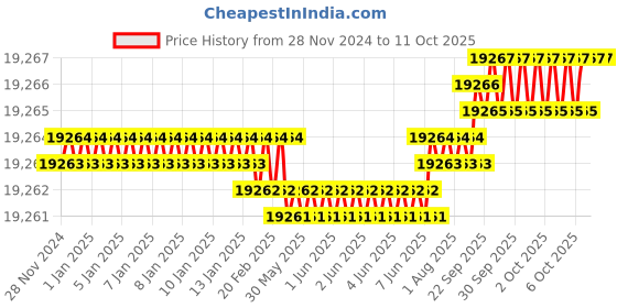 moglix.com Dorset ML Series Noha ML NO OR 70mm Stainless Steel PT Finish Lock Set with Coin &a; Knob (Pack of 4) dorset Price History Graph from 28 Nov 2024 to 11 Oct 2025