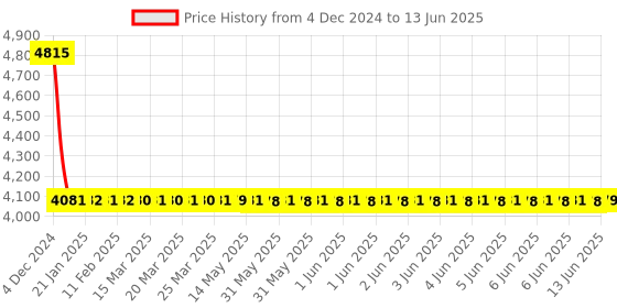 moglix.com Dorset ML Series Noha ML NO OR 70mm Stainless Steel SC Finish Lock Set with Both Side Key dorset Price History Graph from 4 Dec 2024 to 13 Jun 2025