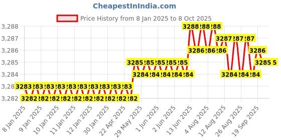 moglix.com Dorset ML Series Noha Stainless Steel Door Handle Lock Set with dorset Price History Graph from 8 Jan 2025 to 8 Oct 2025