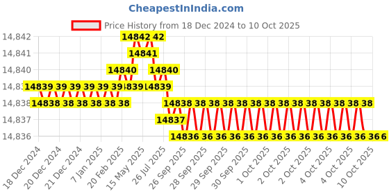 moglix.com Dorset ML Series Odiun ML ODI 60mm Stainless Steel GMHG Finish Lock Set (Pack of 4) dorset Price History Graph from 18 Dec 2024 to 10 Oct 2025