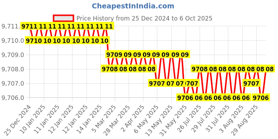 moglix.com Dorset ML Series Odiun ML ODI OR 60mm Stainless Steel PT Finish Lock Set with Coin &a; Knob (Pack of 3) dorset Price History Graph from 25 Dec 2024 to 6 Oct 2025