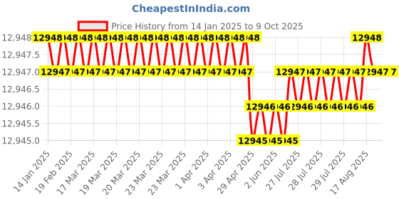 moglix.com Dorset ML Series Odiun ML ODI OR 60mm Stainless Steel PT Finish Lock Set with Coin &a; Knob (Pack of 4) dorset Price History Graph from 14 Jan 2025 to 8 Oct 2025