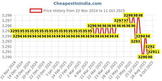 moglix.com Dorset ML Series Odiun ML ODI OR 60mm Stainless Steel PT Finish Lock Set with Knob &a; Key dorset Price History Graph from 22 Nov 2024 to 11 Oct 2025