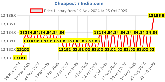 moglix.com Dorset ML Series Odiun ML ODI OR 60mm Stainless Steel PT Finish Lock Set with Knob &a; Key (Pack of 4) dorset Price History Graph from 19 Nov 2024 to 25 Oct 2025
