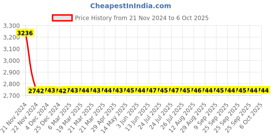 moglix.com Dorset ML Series Odiun ML ODI OR 60mm Stainless Steel SC Finish Lock Set with Both Side Key dorset Price History Graph from 21 Nov 2024 to 6 Oct 2025