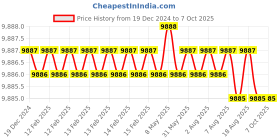 moglix.com Dorset ML Series Odiun ML ODI OR 60mm Stainless Steel SC Finish Lock Set with Knob &a; Key (Pack of 3) dorset Price History Graph from 19 Dec 2024 to 6 Oct 2025